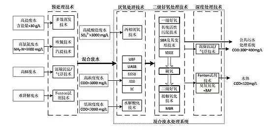 混凝法聚合氯化鋁PAC處理制藥行業(yè)廢水，有文字有圖!