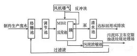 混凝法聚合氯化鋁PAC處理制藥行業(yè)廢水，有文字有圖!